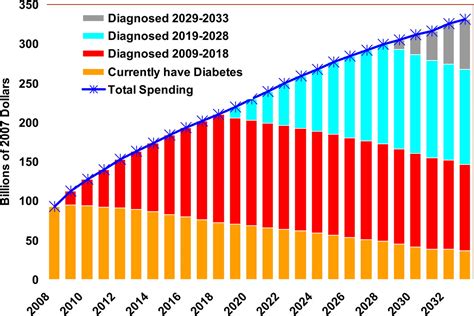 Projecting The Future Diabetes Population Size And Related Costs For The Us Diabetes Care