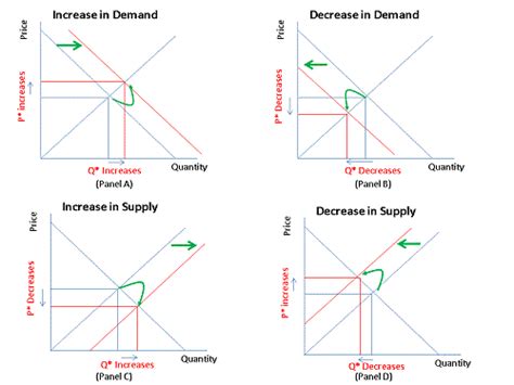 This shift may be either leftward or rightward, meaning the decrease in demand and increase in demand respectively. Shift of the Demand & Supply Curves vs. Movement along the ...
