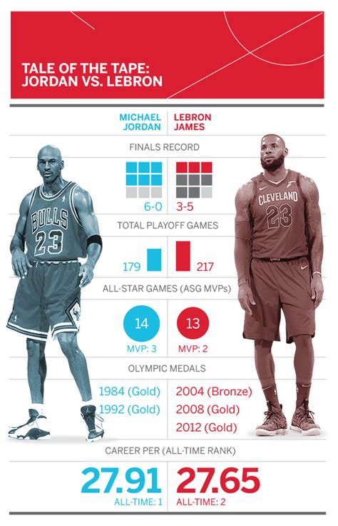 Basketball Natural Constantly Michael Jordans Best Statistical Season