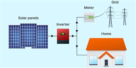 Grid Tied Solar Systems Glosec Security Systems Solar And Energy
