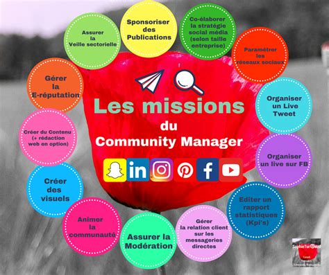 Les Missions Dun Community Manager En 14 Points Via Sophieturpaud