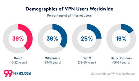 Vpn Statistics 2022 Update 99firms