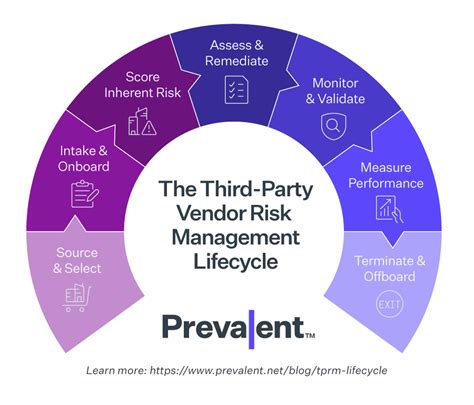 The Third Party Vendor Risk Management Lifecycle Prevalent
