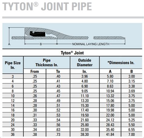 Ductile Iron Pipe Dimensions Chart Piping Guide Joining Ductile Or