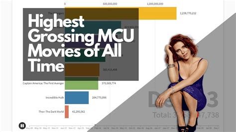 At the time of release, it was riding the high of winter soldier and guardians of the galaxy, while directly following up one of the biggest and best marvel movies of all time, the avengers. Marvel Movie Battle - What are the Top Grossing MCU Movies ...