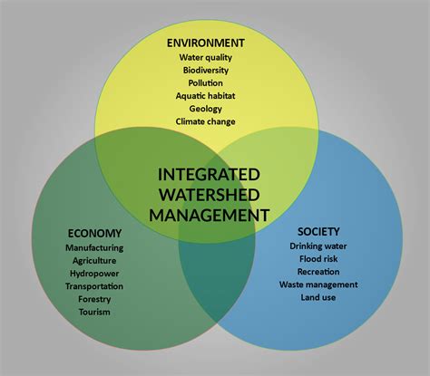 Watershed Management Models
