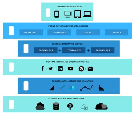 Which Are The Digital Experience Platform Architecture Explained