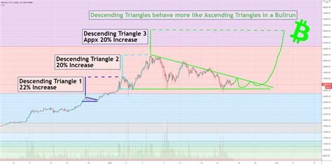 Btc Bullish Descending Triangle Pattern For Bitstampbtcusd By