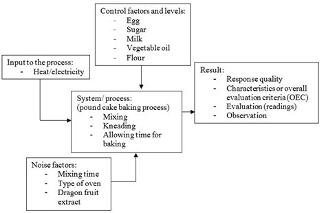 Diagram Process Of Cake Baking Download Scientific Diagram