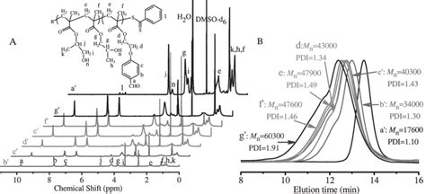 H Nmr Spectra Recorded In Dmso D A And Gpc Traces B Of Phpma Download Scientific