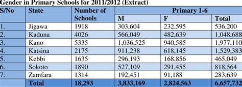 Universal Basic Education Commission Pupils Enrolment By Classes By
