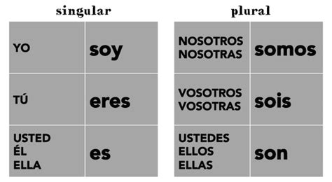 Spanish Ser And Estar Conjugations