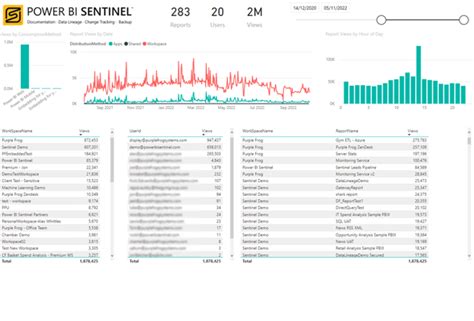 Power Bi Report Templates Power Bi Sentinel