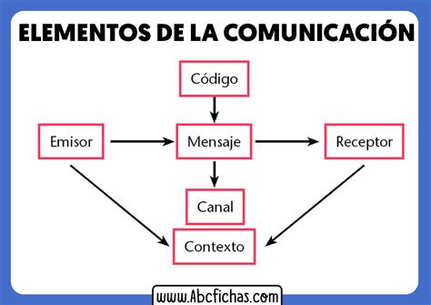 Esquema De Los Elementos De La Comunicacion Abc Fichas