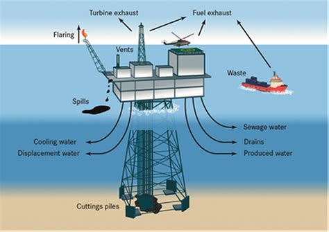 Impacts Of The Offshore Oil And Gas Industry