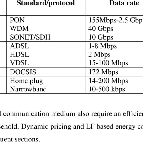 Wired Medium Communication Technologies Comparison Download Table