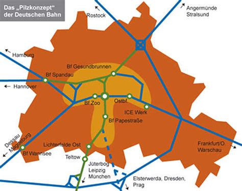 Berlin Hauptbahnhof And North South Tunnel Railway Technology