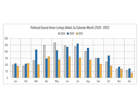 Market Trends: Flathead County Home Listings Added by Calendar Month