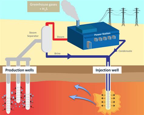 Making Geothermal Energy Truly Sustainable Uniservices