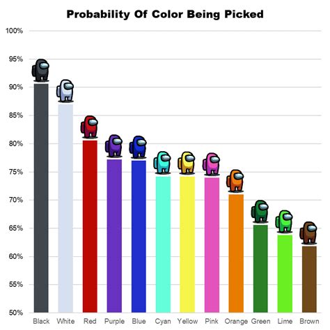 Most Popular Colors In Among Us [OC] : dataisbeautiful