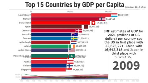 Top 15 Countries By Gdp Per Capita 19802020 Youtube