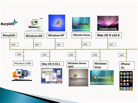 Evolucion De Los Sistemas Operativos Windows Y Linux Timeline Images