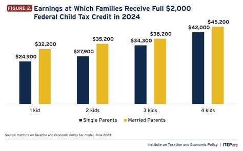 Expanding the Child Tax Credit Would Help Nearly 60 Million Kids