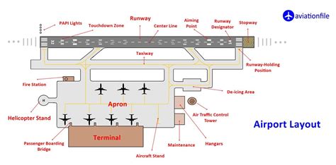 An Airport Layout Aviation Schemes Layout
