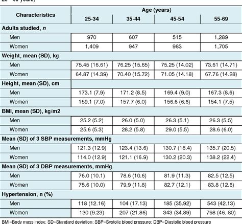 Table 3 From Blood Pressure Percentiles By Age And Body Mass Index For