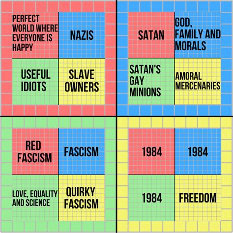 How Each Quadrant Sees The Political Compass Rnewpolitic