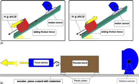 ͑ A ͒ Experimental Approach To Estimate The Dynamic Friction