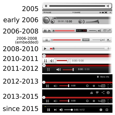 History Of Youtube Hubpages