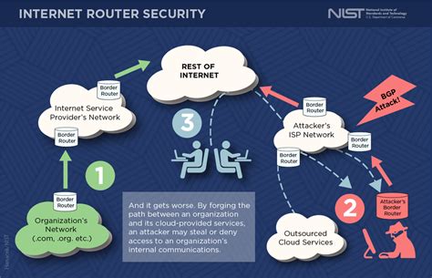 New Network Security Standards Will Protect Internets Routing Nist