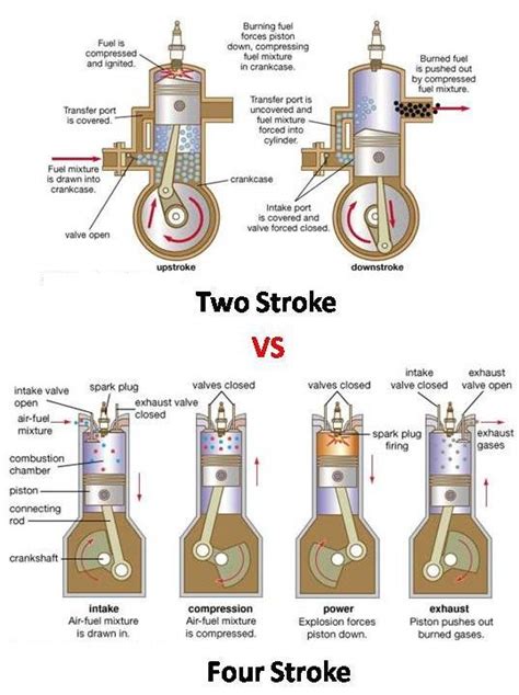 Diesel engines may be designed as either two stroke or four stroke cycles.the four stroke diesel engine is an internal combustion (ic) engine in which the piston completes four separate strokes while turning a crankshaft. What is the difference between four stroke cycle engine ...