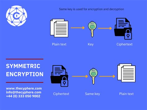 What Is Symmetric And Asymmetric Encryption Examples