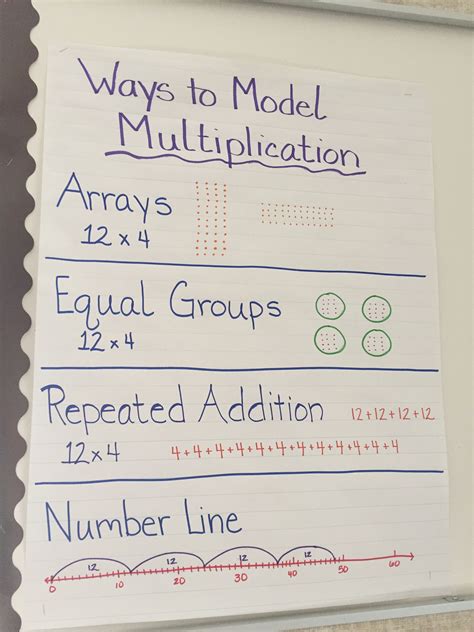 Repeated Addition Anchor Chart