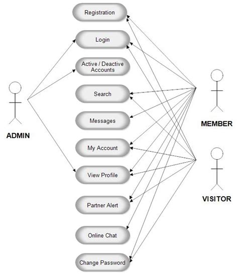 DIAGRAM Use Case Diagram For Matrimonial Website MYDIAGRAM ONLINE