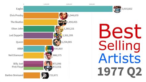 Best Selling Music Artists 1969 2019 Youtube