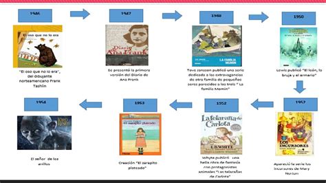 Literatura Infantil Y Creación Literaria LÍnea Del Tiempo Historia