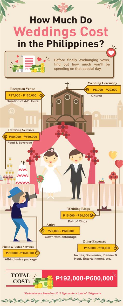 You may also consider the benefits of. How Much Does a Wedding Cost in the Philippines for 2016