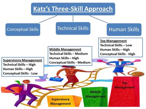 Conceptual skills are the talent that enables a individual to raised a perceive advanced situations and develop unique solutions. TechnoFunc - Katz's Three-Skill Approach