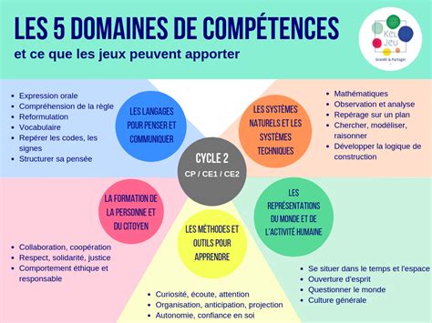 Les Jeux Aident à Développer Des Compétences Essentielles Keljeu