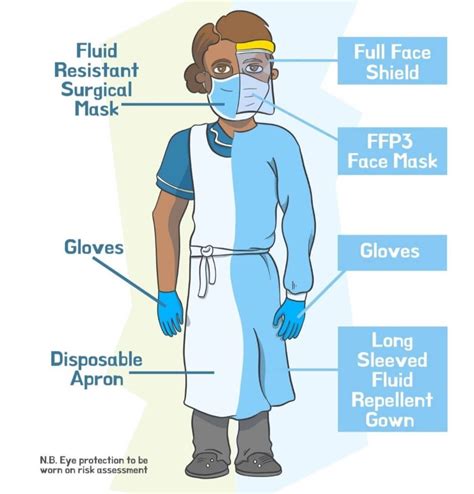 How To Do Donning And Doffing Of Personal Protective Equipment In