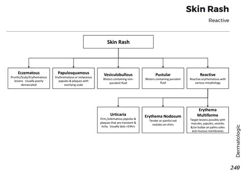 Papular Rash Differential