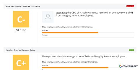 Naughty America Ceo And Leadership Team Ratings Comparably