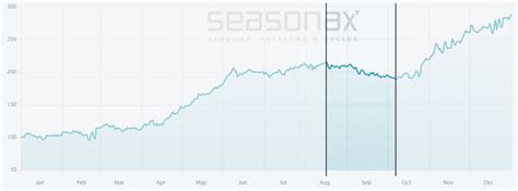 Has purchased $100 million in bitcoin for its general investment fund, the latest mainstream firm to dabble in digit assets. For Bitcoin, the seasonally weakest period of the year is beginning now