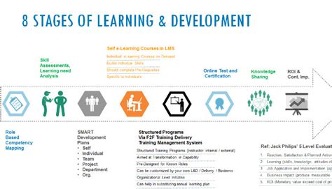 8 Stages Of Learning And Development