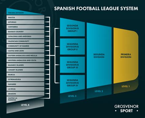 It comes under the jurisdiction of the football association. Spanish Football League System Explained | Grosvenor Blog