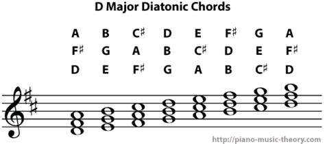 Diatonic Chords Of D Major Scale Piano Music Theory