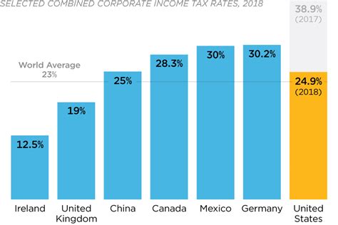 10%, 12%, 22%, 24%, 32%, 35%, and 37%. U.S. Cuts Corporate Tax Rate - Federal Budget in Pictures